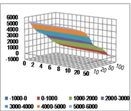 Figure 5. Deviance (in vertical axis) with varying number of SFPs (in X-axis) and expression data (in Y-axis) into the model.