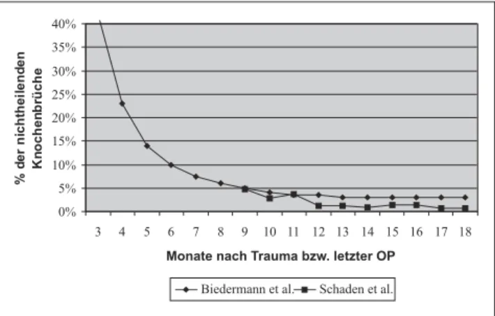 Abbildung 4: Verlaufskurven der Nicht-Heilung laut Biedermann et al. [37]