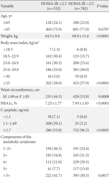 Table 2. he relationship between HOMA-IR, C-peptide lev- lev-els, metabolic syndrome, and obesity