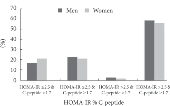Fig. 2. he proportion of study subjects according to insulin  resistance and insulin secretion among newly diagnosed  pa-tients with type 2 diabetes