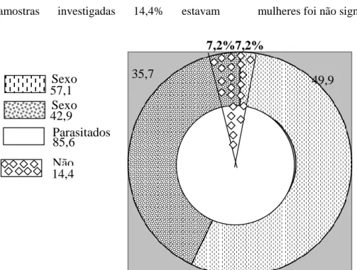 Figura 1. Frequência de ameríndios da etnia Kayapó, sediados no município de Ourilândia do Norte, estado  do Pará, Brasil, examinados sobre infecção por enteroparasitos em 2011, de acordo com o sexo e resultado  dos exames parasitológicos das fezes