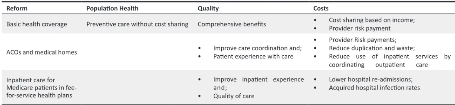Table 1. Selected access and delivery reforms and potential effects on the Triple Aim 