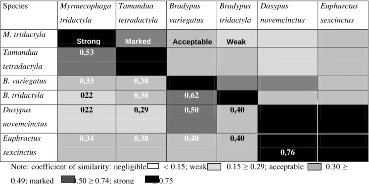 Figure 3. Indication of the degree of similarity between tick species diversities among six Xenarthra  species caught and examined in the States of Mato Grosso, Mato Grosso do Sul and São Paulo, from  1994 to 2009