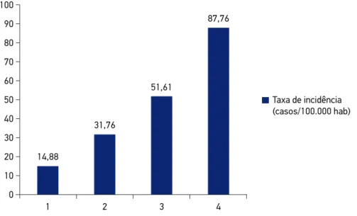Figura 4. Taxa de incidência da tuberculose pulmonar bacilífera segundo os estratos socioeconômicos.