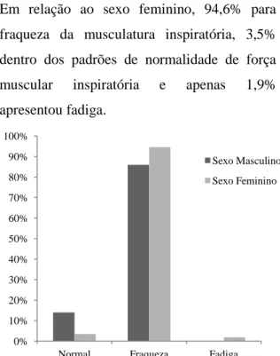 Figura  1  -  Avaliação  da  força  muscular  inspiratória  (Pi máx .)  em  indivíduos  do  sexo  masculino e feminino