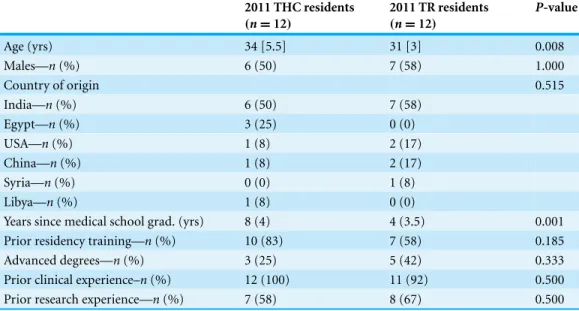 Table 1 Baseline demographic characteristics of 2011 THC and 2011 TR residents. Baseline demo- demo-graphic comparisons between THC and TR residents.