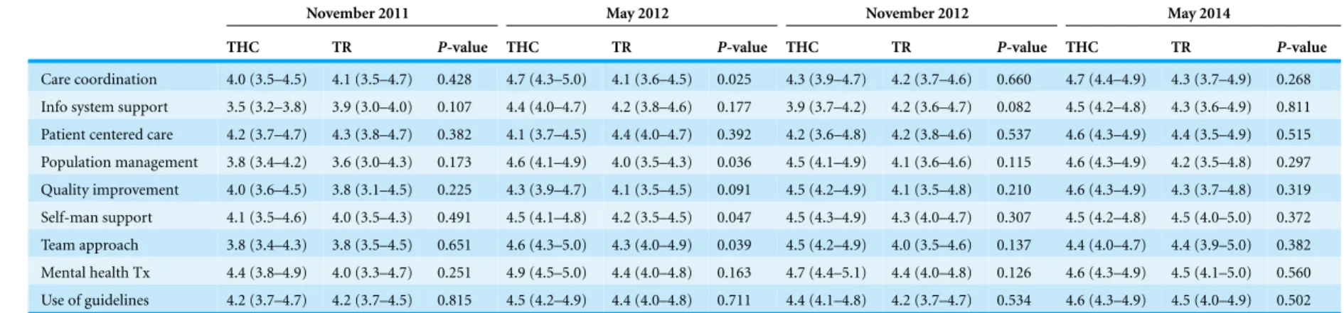 Table 4 KSA compared between THC residents ( n = 12) and TR Residents ( n = 12). KSA comparisons between TR and THC residents at pre-defined time points.