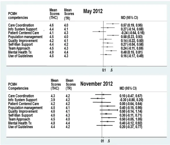 Figure 1 KSA comparison of 2011 THC and 2011 TR Residents May 2012 and Nov 2012.