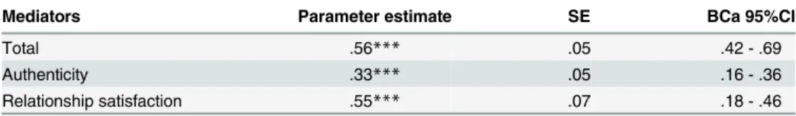 Table 6. Indirect effects of power on self-esteem, controlling of social desirability (Study 3).