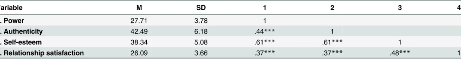 Table 1. Descriptive statistics and bivariate correlations (Study 1).