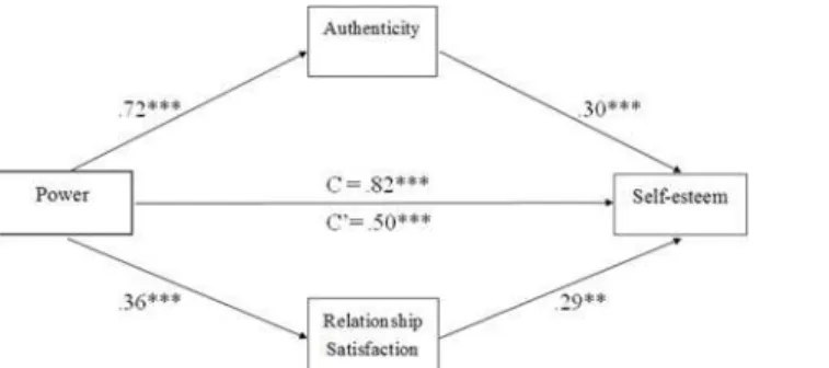 Fig 1. A mutiple mediation model of the association between power and self-esteem via authenticity and relationship satisfaction ( n = 104)