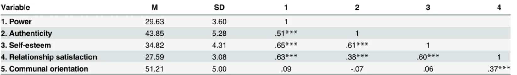 Table 3. Descriptive statistics and bivariate correlations (Study 2).