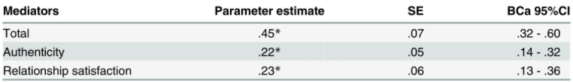 Table 4. Indirect effects of power on self-esteem, controlling of communal orientation (Study 2).