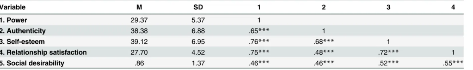Table 5. Descriptive statistics and bivariate correlations (Study 3).