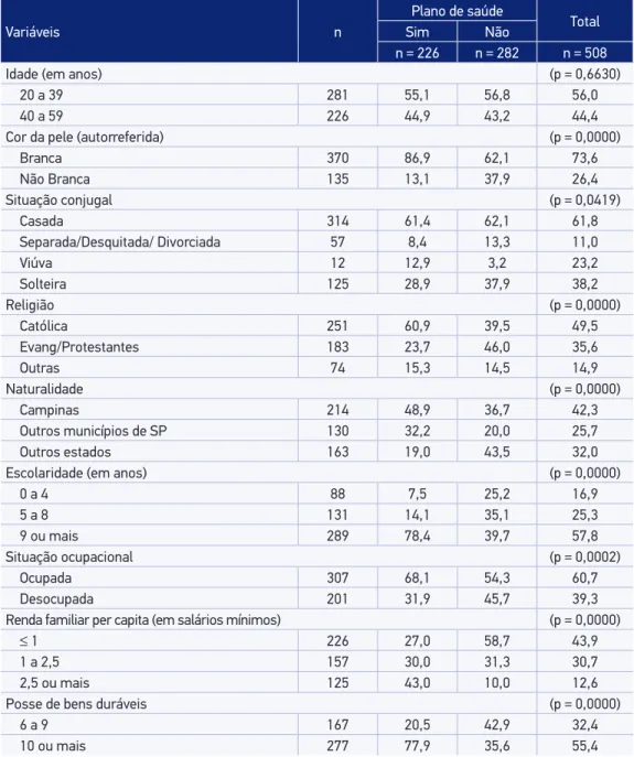 Tabela 1. Características demográicas e socioeconômicas de mulheres de 20 a 59 anos segundo  iliação a plano privado de saúde