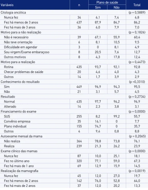 Tabela 2. Distribuição de mulheres de 20 a 59 anos segundo variáveis relativas à realização da  citologia oncótica e iliação a plano privado de saúde