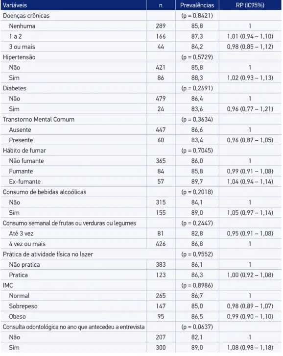 Tabela 4. Prevalência da realização da citologia oncótica nos últimos 3 anos segundo comportamentos  de saúde e morbidade