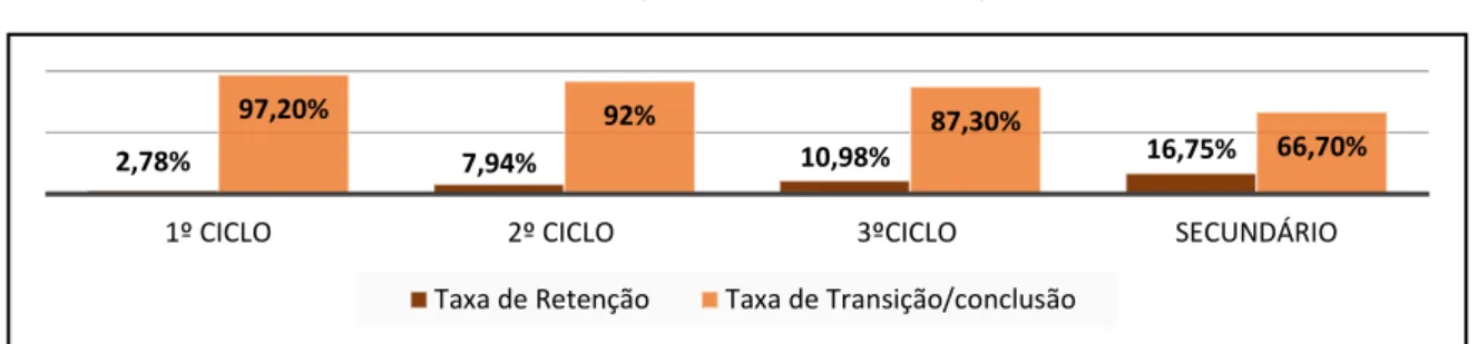 Gráfico 2 - Taxa de Retenção e Taxa de Transição/Conclusão 