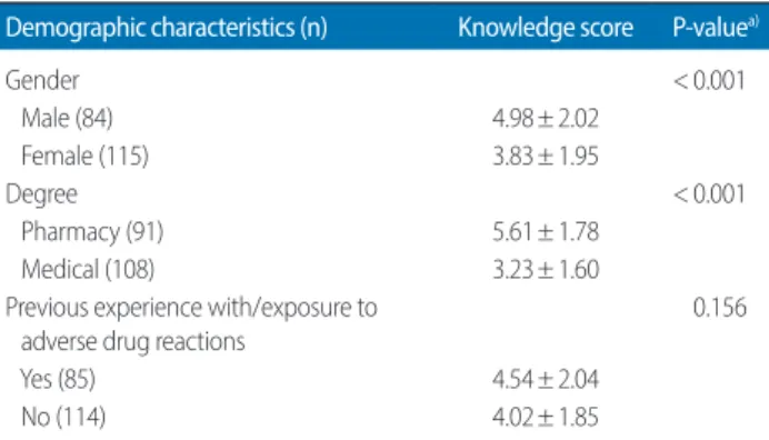 Table 2. Proportions of inal-year pharmacy and medical students who correctly answered knowledge questions regarding ADRs and ADR reporting