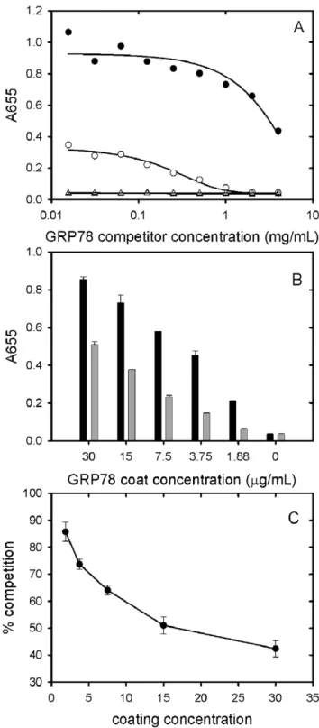 Figure 9. Competition ELISA data obtained using soluble GRP78 as a competitor. A. The concentration of GRP78 used to coat the wells was 7.5 mg/mL