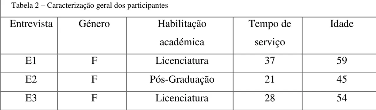 Tabela 2 – Caracterização geral dos participantes 