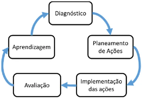 Figura 1 - Fases da metodologia Investigação - Ação