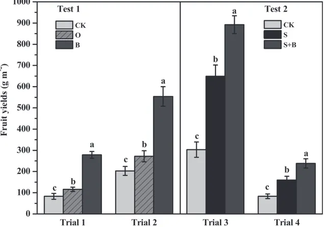 Fig 3. Effect of different treatments on tomato yields. CK: NPK fertilizer; O: NPK fertilizer + organic fertilizer; B: NPK fertilizer + bioorganic fertilizer; S: