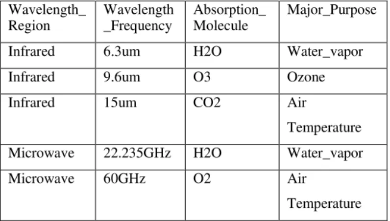 TABLE I.   M AJOR PUR P OSES , A BSORPTION  M OLECULES ,  AND THE 