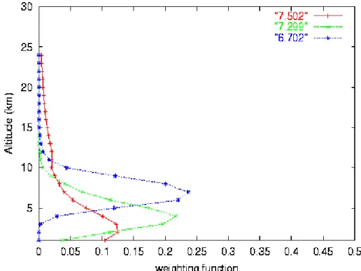 Figure 1 Weighting Function for 6.3,7.3 and 7.5μm  D. Method for Sensitivity Analysis 