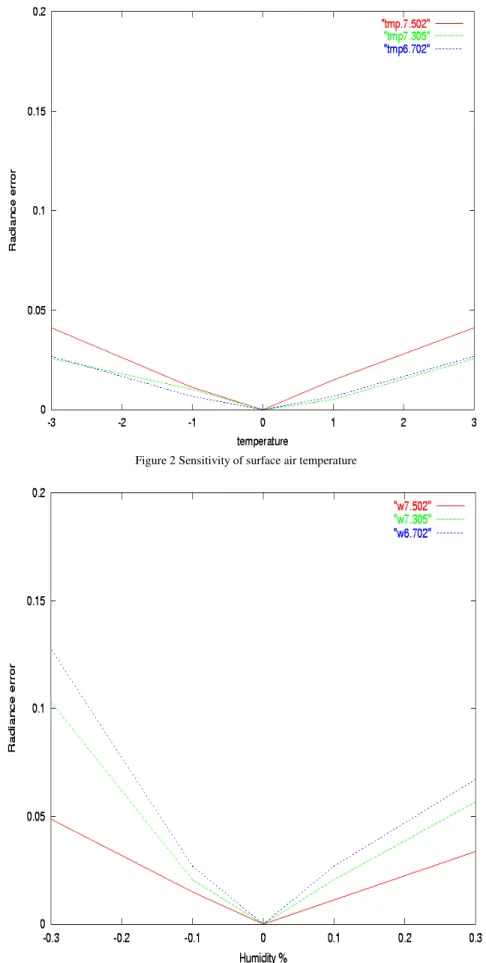 Figure 2 Sensitivity of surface air temperature 