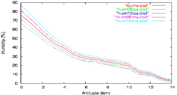 Figure 4 Estimated water vapor profile 