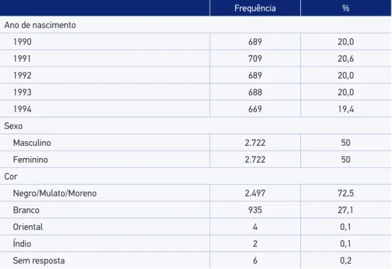 Tabela 1. Distribuição de crianças de 5 a 9 anos por ano de nascimento, sexo e cor, zona urbana  de Sobral, 1999 – 2000.