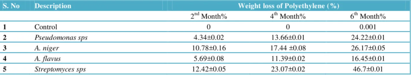Table 1 Soil microbial count in cfu /g. 