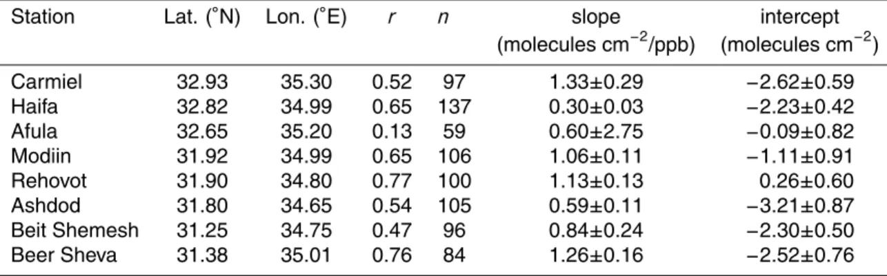 Table 1. Summary of the comparison between surface NO 2 concentrations and OMI tropo- tropo-spheric NO 2 columns 1 at 8 Israeli cities in 2006.
