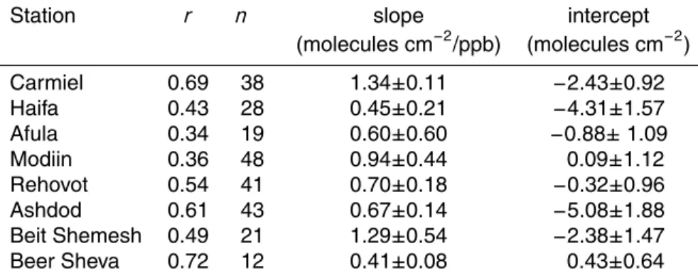 Table 2. Summary of the comparison between surface NO 2 concentrations and SCIAMACHY tropospheric NO 2 columns 1 at 8 Israeli cities in 2006.