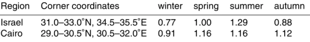 Table 3. The 10:00–13:45 ratios 1 of tropospheric NO 2 columns for source regions in the Middle East.