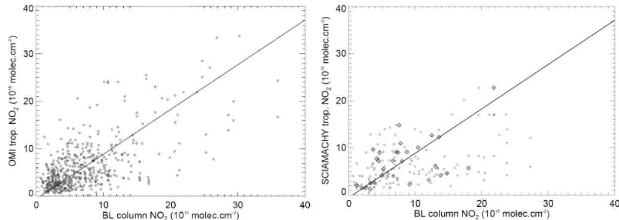 Fig. 2. Left panel: OMI tropospheric versus interference-corrected boundary layer NO 2 columns (10 15 molecules cm −2 ) at 13:30–14:00 h at 6 Israeli stations