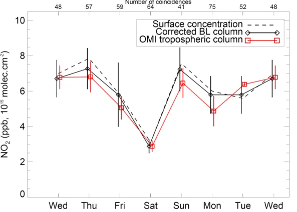 Fig. 4. Weekly variation of NO 2 over Israeli cities, March–November 2006. The dashed line indicates the mean NO 2 observed near-surface, the black diamonds represent  interference-corrected surface measurements, and OMI observations are in red squares