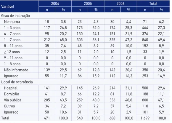 Tabela 2. Características relacionadas aos homicídios de residentes de Fortaleza, 2004 – 2006