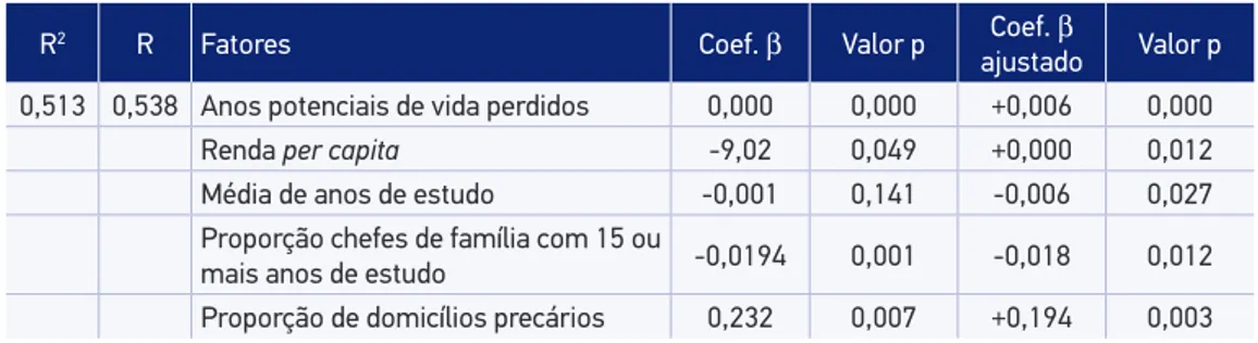 Tabela 4. Descrição do modelo de regressão linear múltipla nos possíveis determinantes  socioeconômicos dos homicídios em Fortaleza, 2004 – 2006