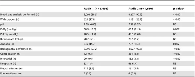 Table 3. Diagnostic procedures performed during admission in each audit.