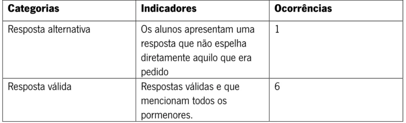 Tabela 4- Quadro de Categorização das respostas dos alunos à questão3. Que povos habitavam  nos castros? 