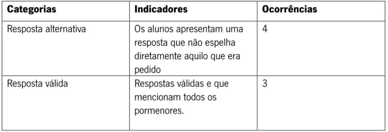 Tabela 7-Quadro de Categorização das respostas dos alunos à questão 6. Explica porque razão  os castros tinham muralhas