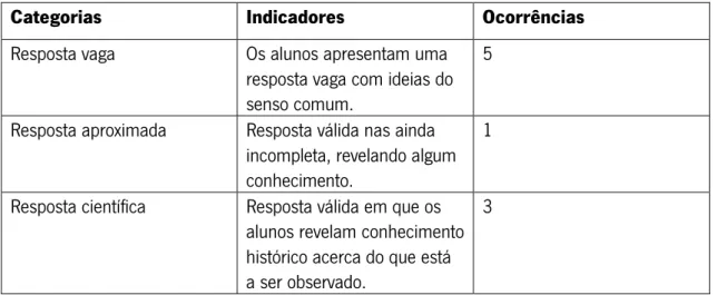 Tabela 9- Quadro de Categorização das respostas dadas pelos alunos à questão 1.1. O que é  um Castro? 