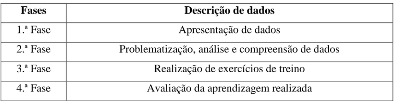 Tabela 1 - Descrição das fases do laboratório gramatical (Silvano &amp; Rodrigues, 2010, p