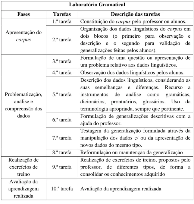 Tabela 2 - Fases e tarefas do laboratório gramatical (Silvano &amp; Rodrigues, 2010, p