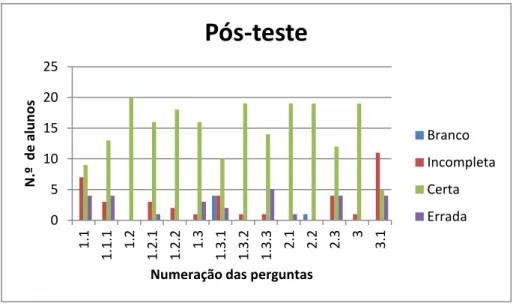 Gráfico 2: Resultados do Pós-teste do 1.º Ciclo 