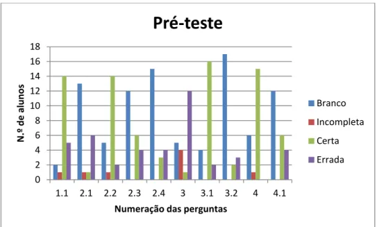 Gráfico 3: Resultados do Pré-teste do 2.º Ciclo 