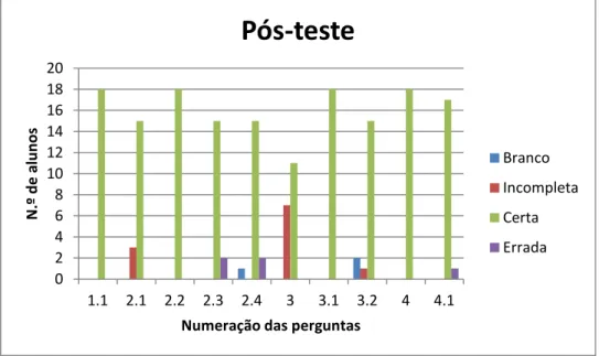Gráfico 4: Resultados do Pós-teste do 2.º Ciclo 0 2 4 6 8 10 12 14 16 18 20 1.1  2.1  2.2  2.3  2.4 3 3.1  3.2  4  4.1 N.º de alunos 