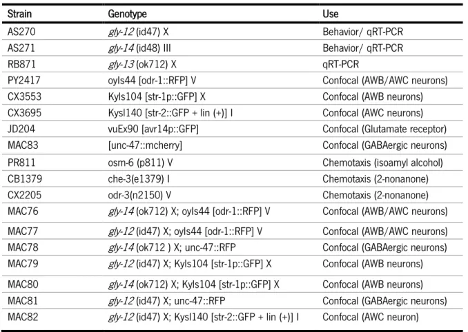 Table 3 - List of strains used, respective phenotype and indication of purpose they were used for